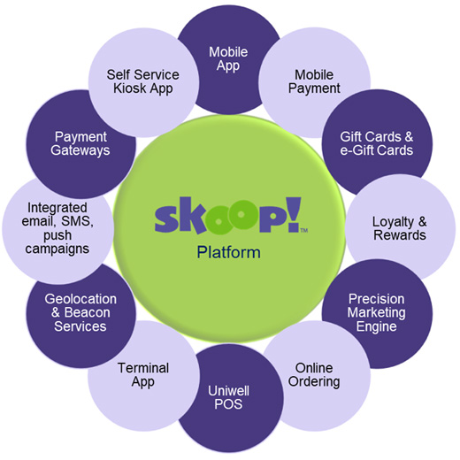 Skoop! Platform enhances your business from every aspects